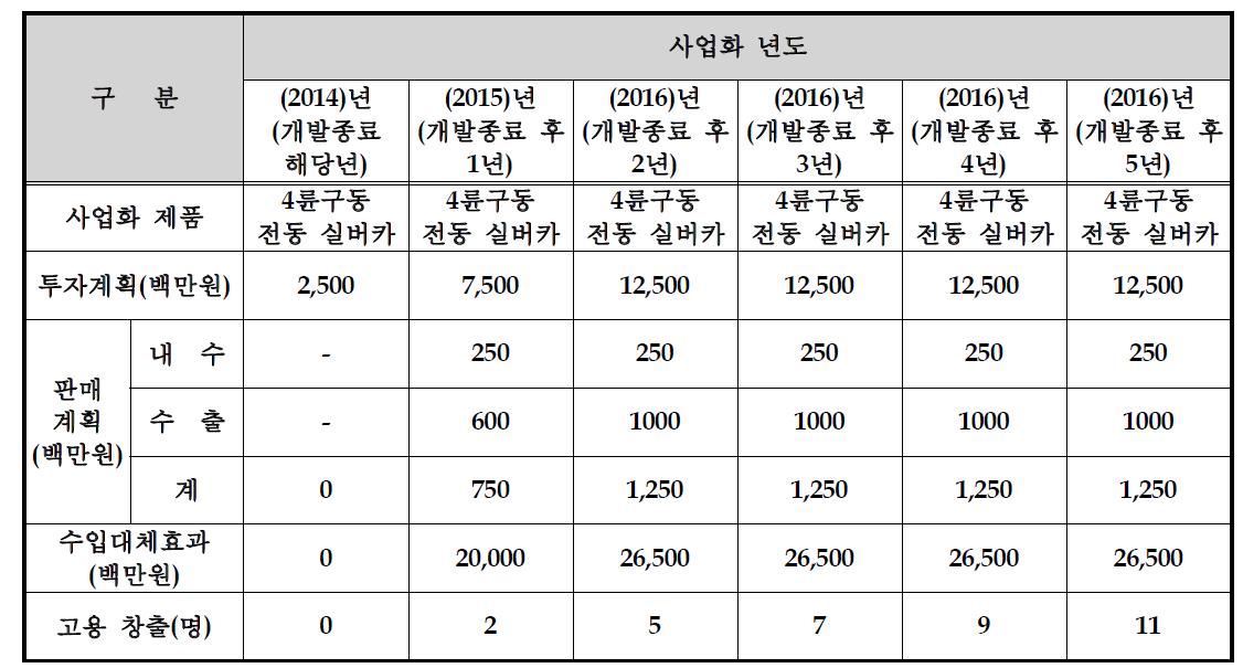 사업화 계획