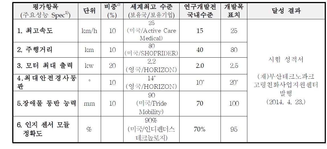 목표 성과지표 달성