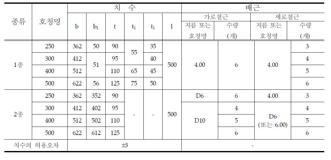 뚜껑의 치수, 배근 및 치수의 허용차