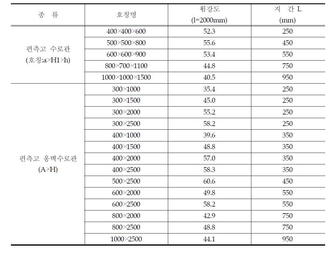 편측고 수로관의 휨강도