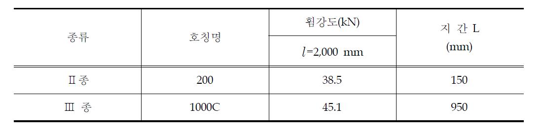 벤치플룸 휨강도 품질기준