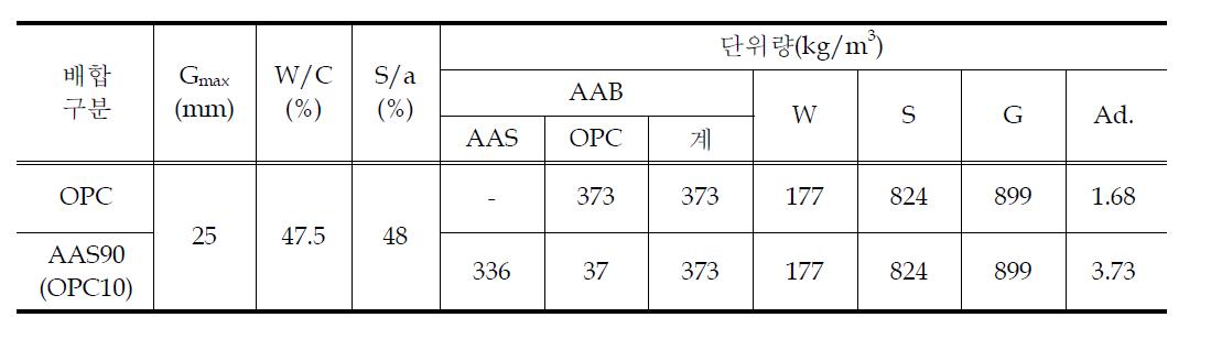 콘크리트 배합