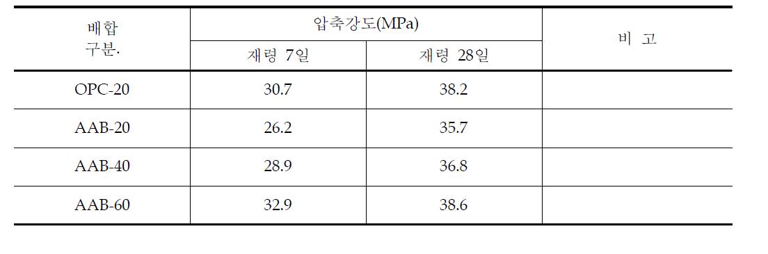 양생방법별에 따른 AAB콘크리트의 압축강도 시험결과