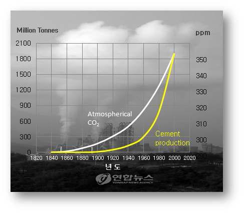 시멘트 산업의 CO2 발생량