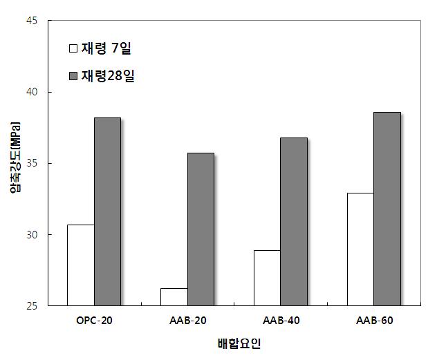 양생방법별에 따른 압축강도 시험결과