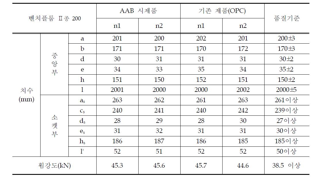 시제품 성능평가 결과 1 (벤치플룸 Ⅱ종 200)