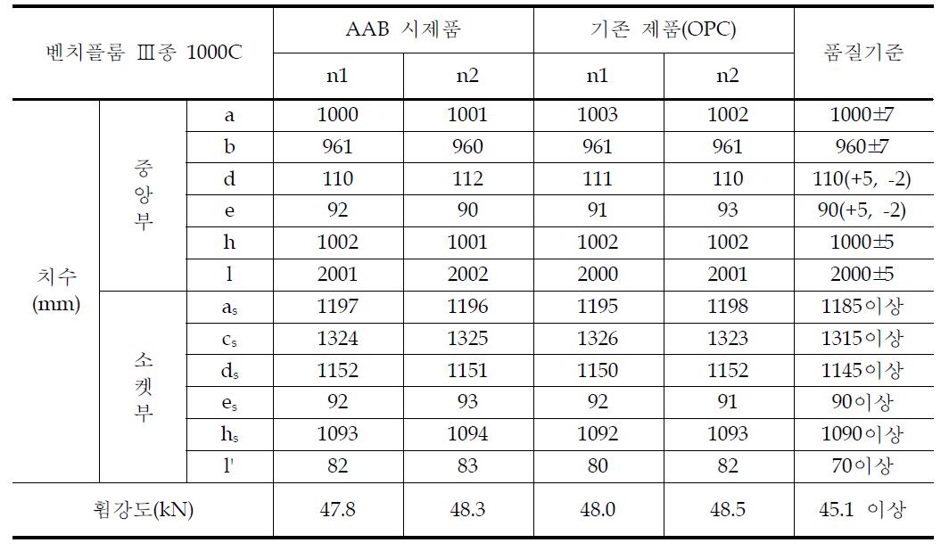 시제품 성능평가 결과 2 (벤치플룸 Ⅲ 종 1000C)