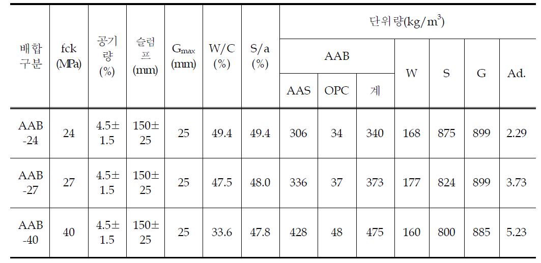 AAB 콘크리트의 설계기준강도별 배합