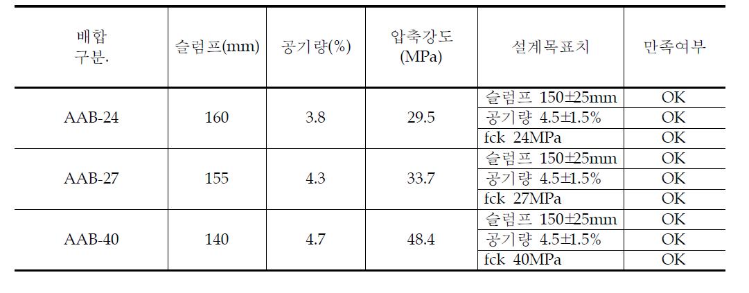 현장 제조공정 시스템을 이용한 fck별 AAB 콘크리트의 시험결과