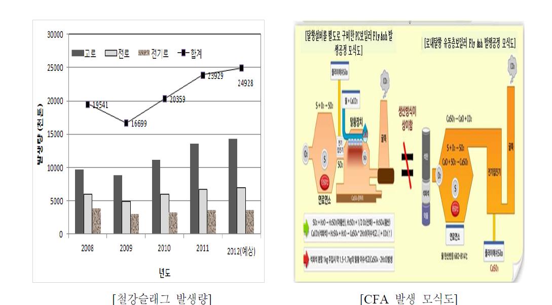 철강슬래그 발생량 및 고칼슘플라이애시(CFA) 발생 모식도