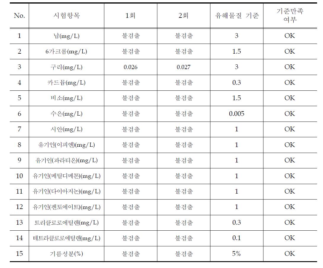 폐기물공정시험 결과