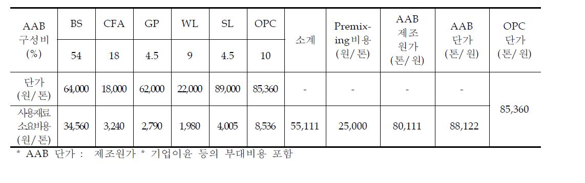 AAB 단가산출 결과