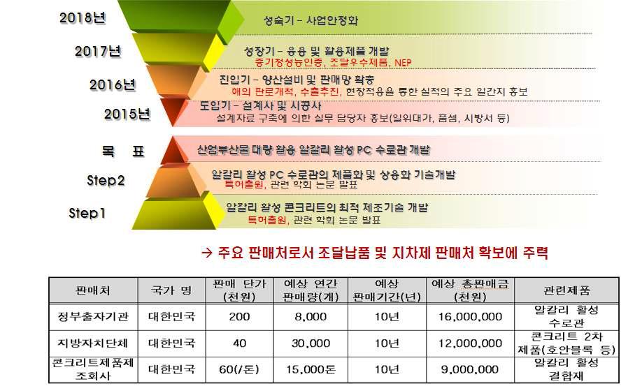 개발기술의 활용을 통한 제품양산 및 판로확보 전략