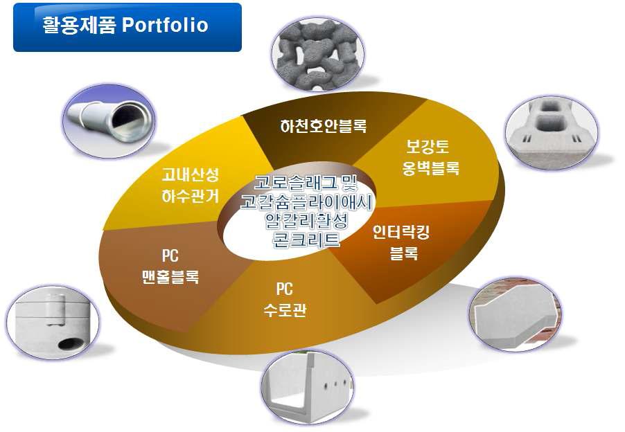 개발기술의 활용가능 제품군