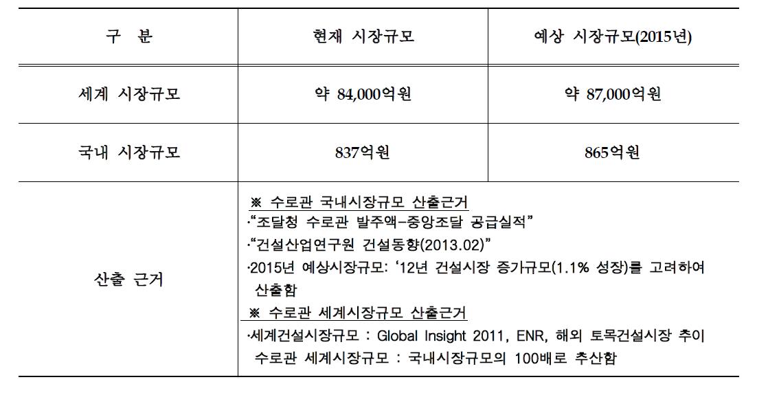 PC 수로관 관련 국내외 시장규모