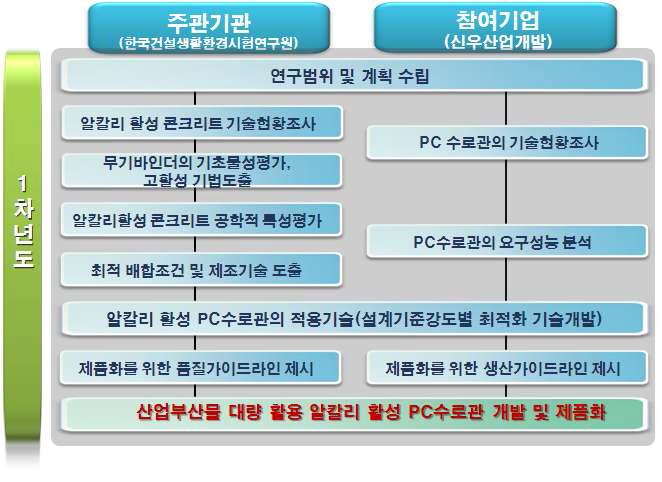 기술개발 내용 및 범위