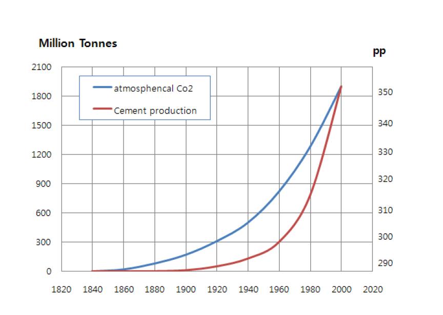 시멘트 생산량과 CO2 농도