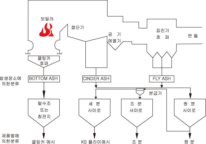 F급 플라이애시의 석탄회 발생장소 및 제품별 분류