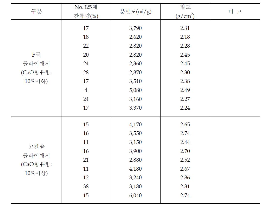 플라이애시의 물리적 특성