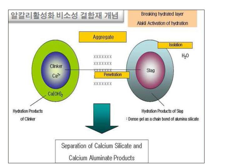 알칼리 활성 무기바인더의 반응 메커니즘