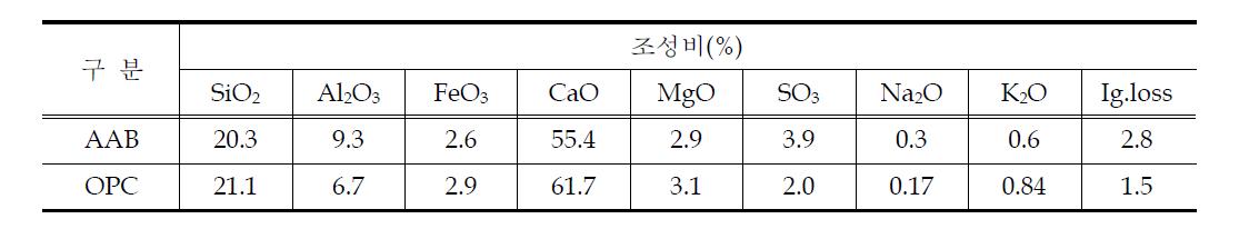알칼리 활성 무기바인더의 특성 분석결과