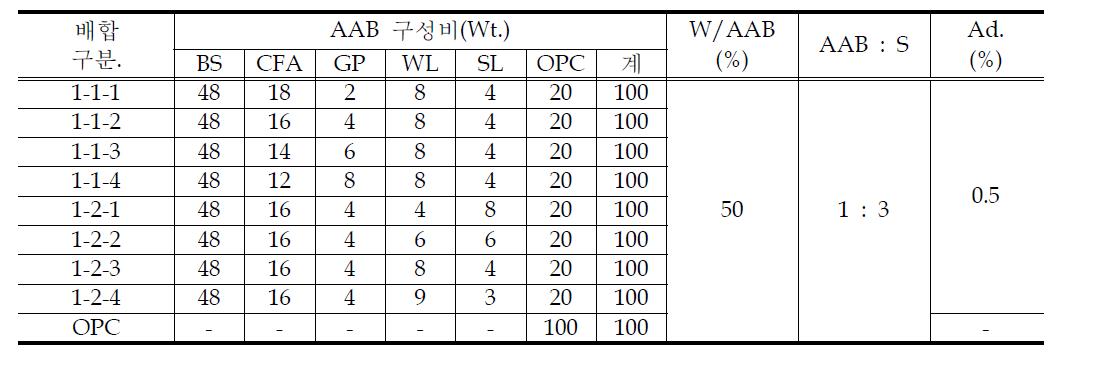 1 Series 배합표