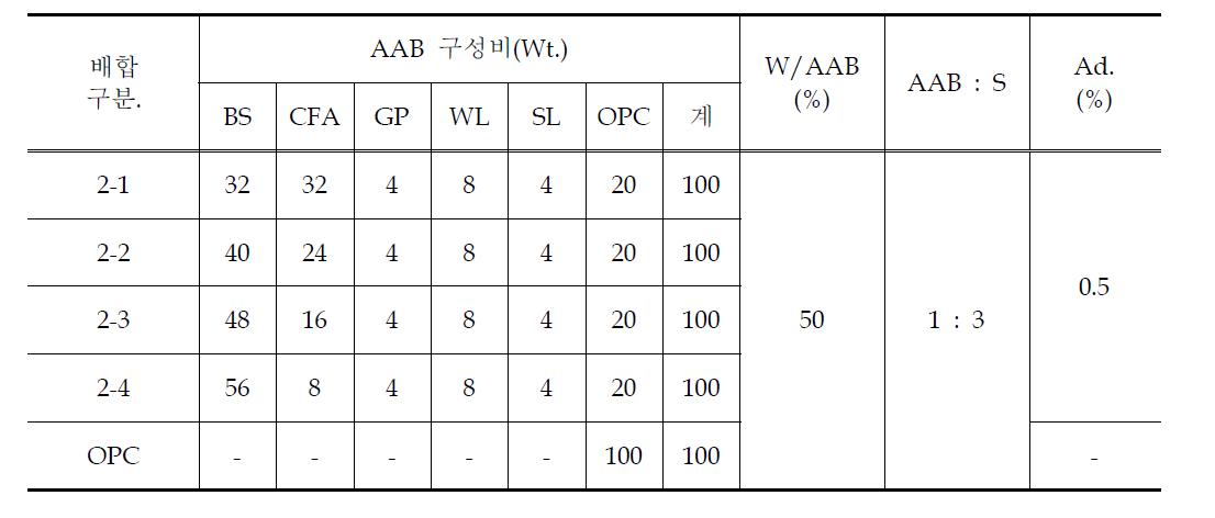 2 Series 배합표