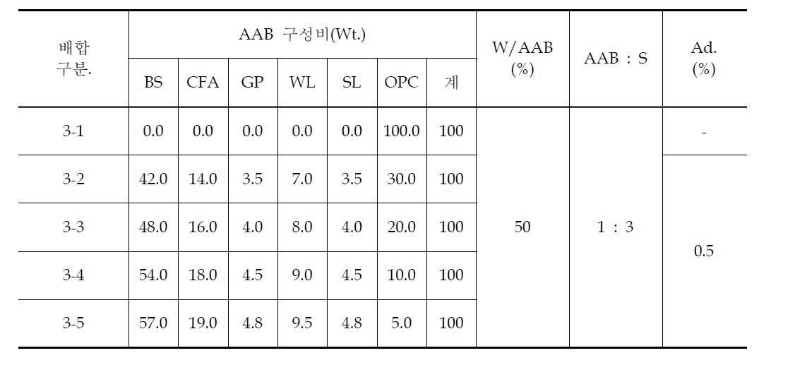 3 Series 배합표