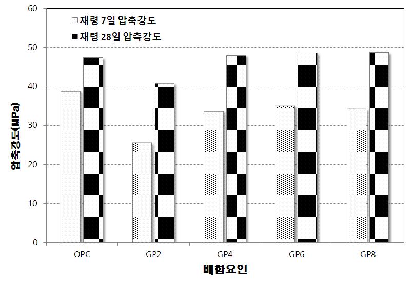 탈황석고(알파형 반수석고) 혼입률에 따른 압축강도 시험결과