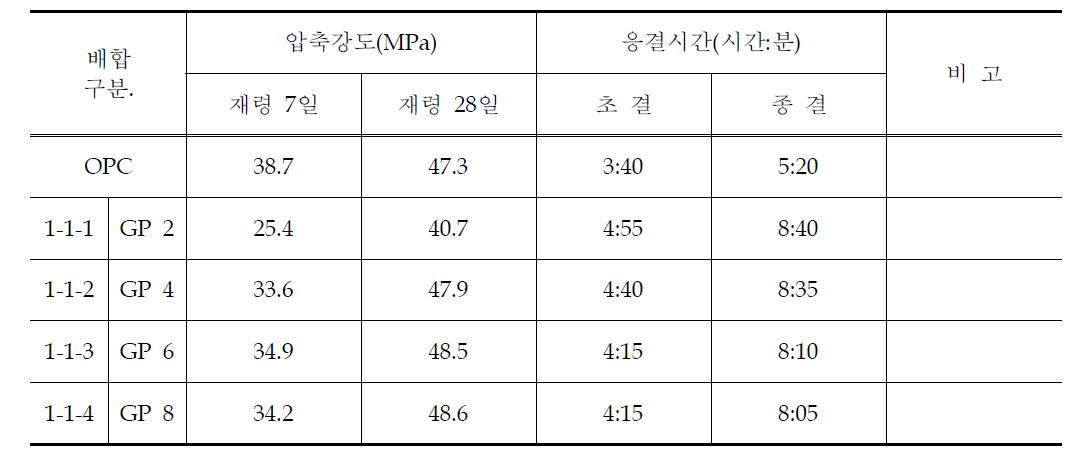 탈황석고 혼입률에 따른 특성분석 결과