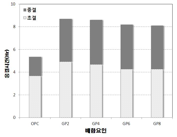 탈황석고(알파형 반수석고) 혼입률에 따른 응결시간 측정결과