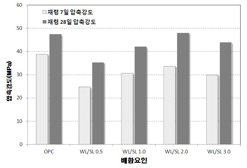 석회 혼입조건에 따른 압축강도 시험결과