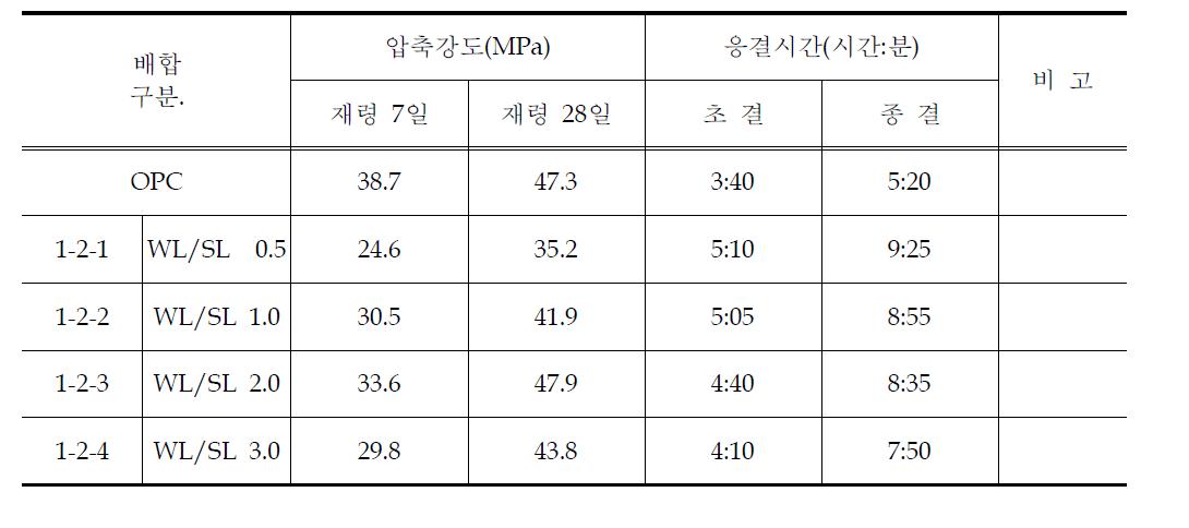 석회 혼입조건에 따른 특성 분석결과