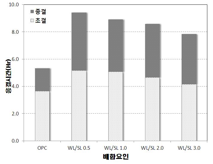 석회 혼입조건에 따른 응결시간 측정결과