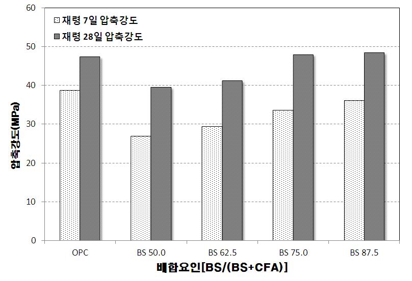 BS 및 CFA의 혼입조건에 따른 압축강도 시험결과