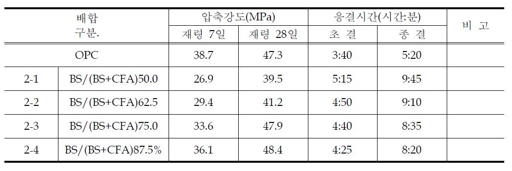 고로슬래그 미분말 및 고칼슘플라이애시의 혼입조건에 따른 특성 분석결과