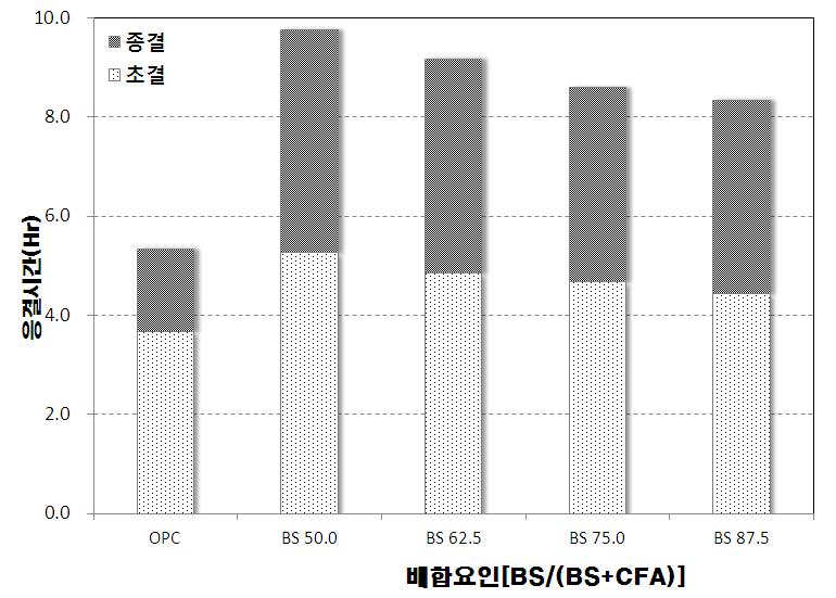 BS 및 CFA의 혼입조건에 따른 응결시간 측정결과