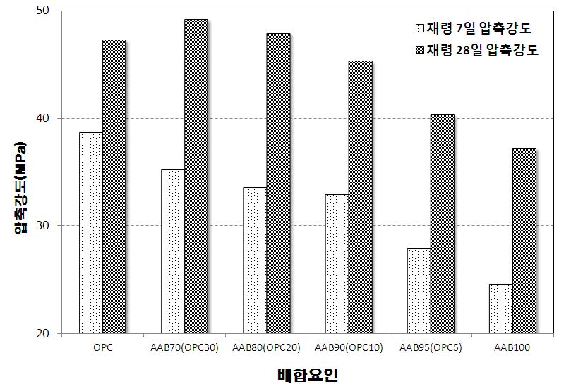 OPC 혼입률에 따른 AAB 모르타르의 압축강도 시험결과