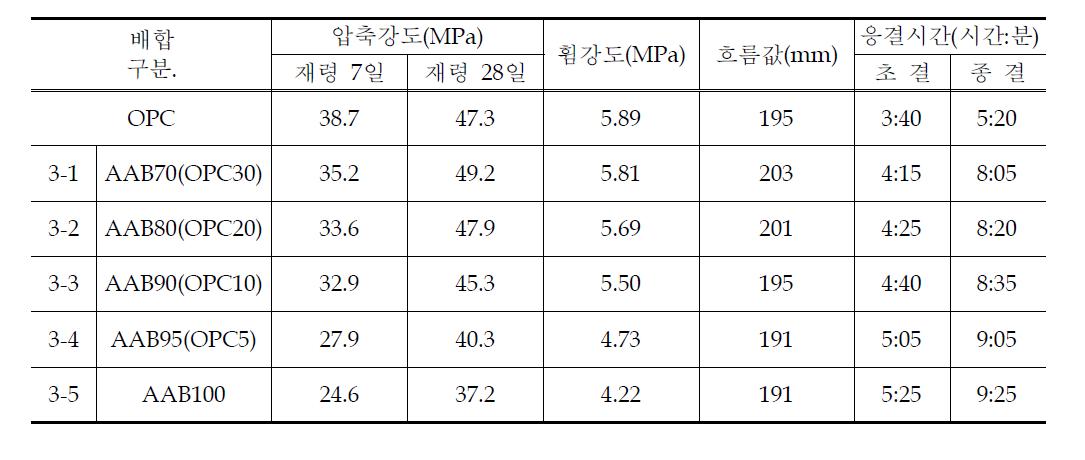 AAB의 OPC 혼입조건에 따른 특성분석