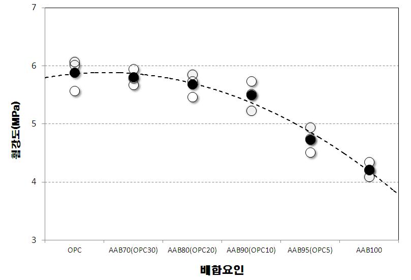 OPC 혼입률에 따른 AAB 모르타르의 휨강도 시험결과