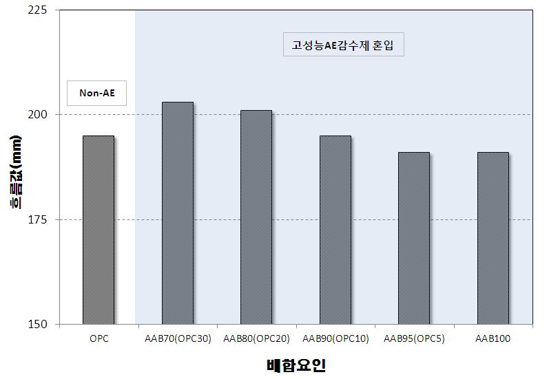 OPC 혼입률에 따른 AAB 모르타르의 흐름 시험결과시험결과