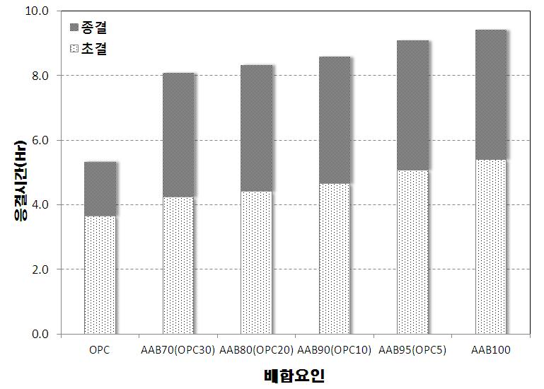 OPC 혼입률에 따른 AAB 모르타르의 응결시간 측정결과