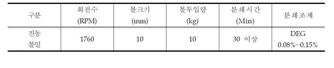 진동볼밀 운전조건