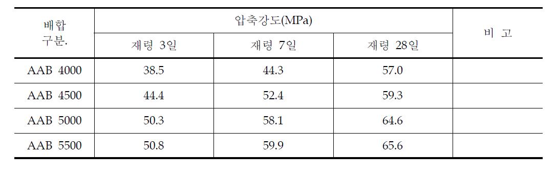 AAB의 분말도별에 따른 페이스트의 재령별 압축강도 시험결과