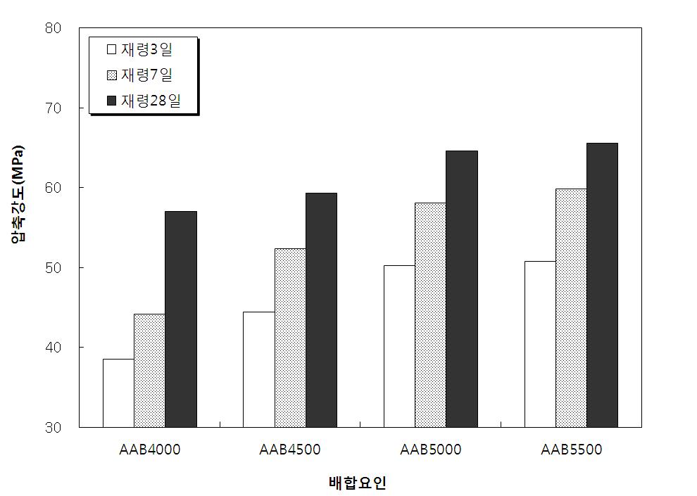 AAB 분말도별 페이스트의 압축강도 시험결과