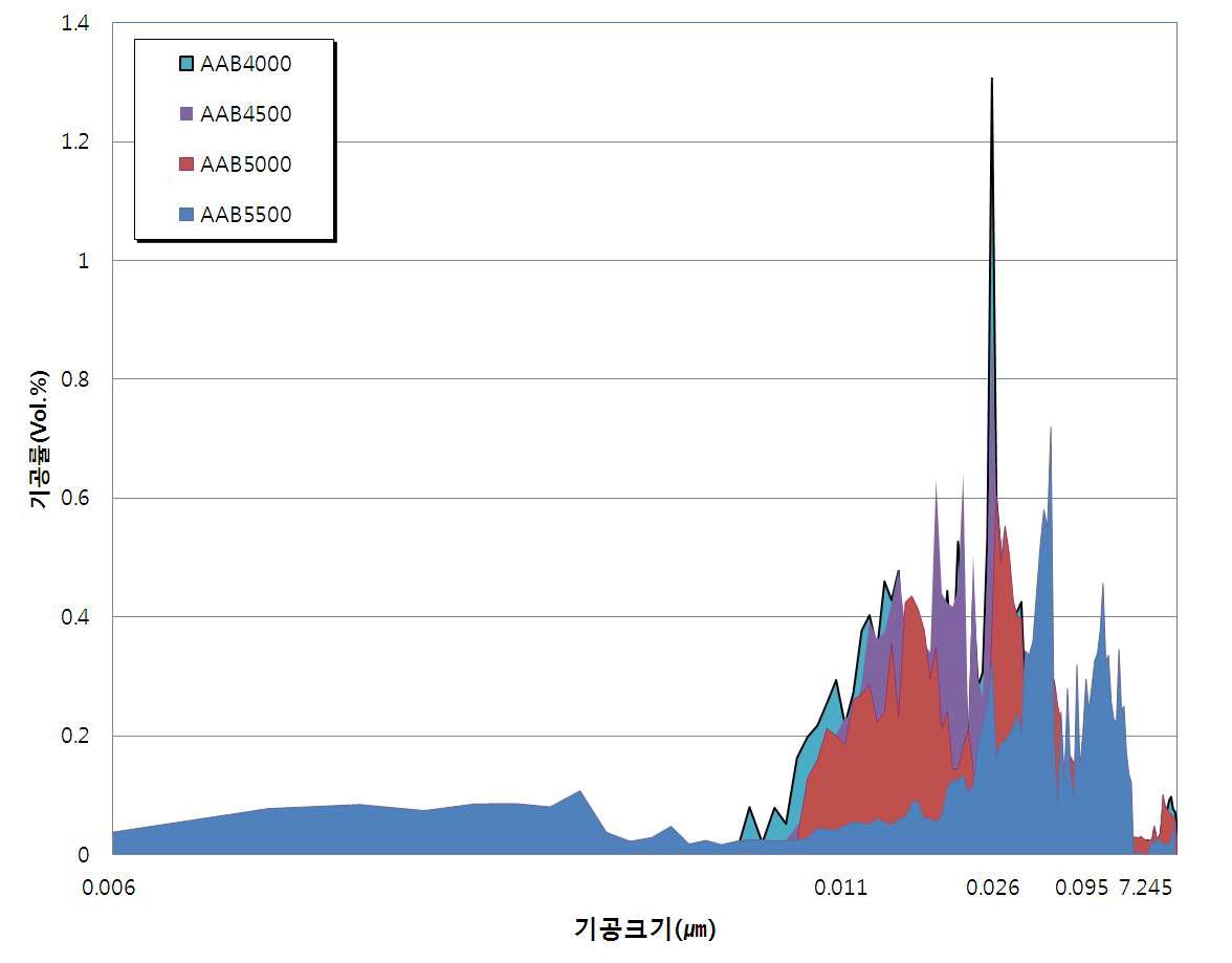 AAB 분말도별 페이스트의 기공률 시험결과