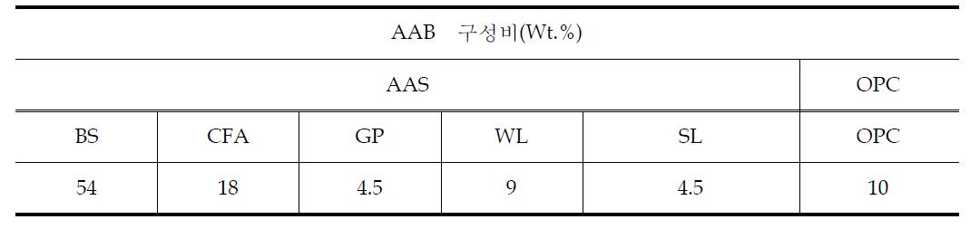 콘크리트 적용 AAB의 구성비(OPC 10%의 경우)