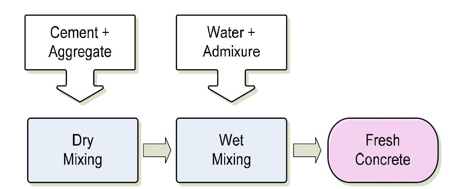 콘크리트의 혼합방법