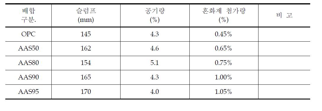 AAB의 OPC 치환율에 따른 콘크리트의 슬럼프 및 공기량 시험결과