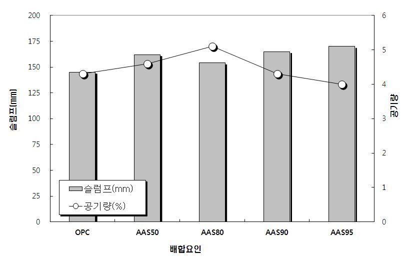 AAB 콘크리트의 슬럼프 및 공기량 시험결과